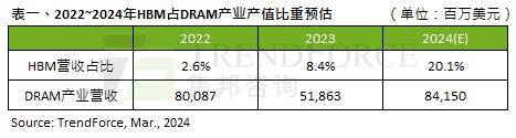 PG电子平台：研报丨2024全年HBM供给位元年增预估高达260%产能将占DRA