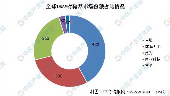 2024年全球DRAM市场规模及市场份额预测分析(图2)