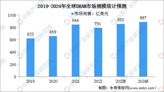 2024年全球DRAM市场规模及市场份额预测分析