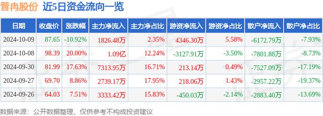 普冉股份（688766）10月9日主力资金净买入182648万元