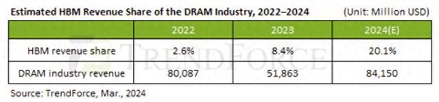 2024年HBM供应量预计增长260%占DRAM产业的14%