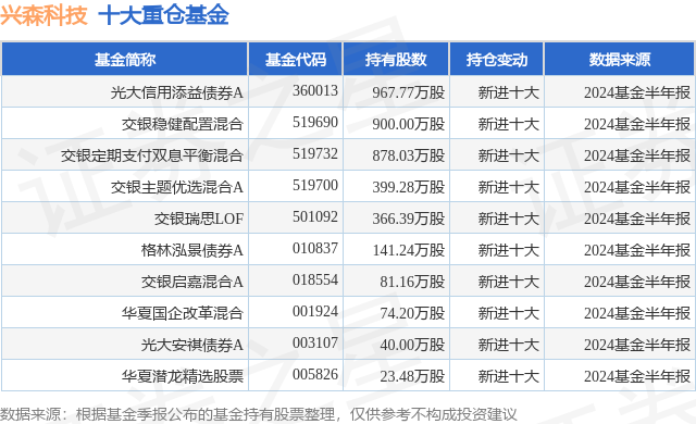 10月18日兴森科技涨537%光大信用添益债券A基金重仓该股
