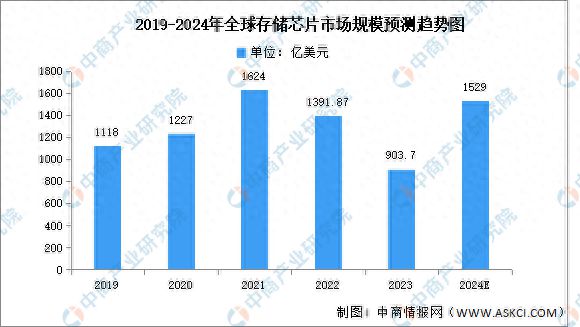 PG电子网站：2024年全球存储芯片市场规模及结构预测分析