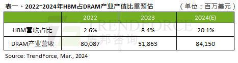 PG电子平台：2024年HBM产值占比将达到DRAM产业约201%相比23年84%大幅增长(图2)