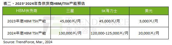 PG电子平台：2024年HBM产值占比将达到DRAM产业约201%相比23年84%大幅增长(图3)