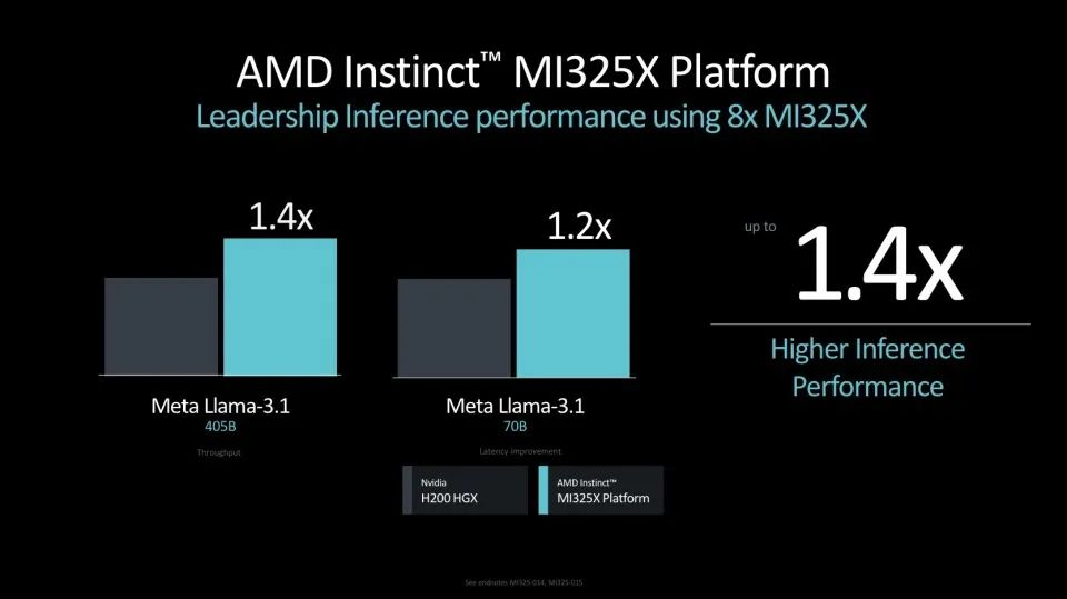 AMD“硬刚”英伟达！新款AI芯片重磅发布与Blackwell正面交锋推理性能比H200高出40%(图1)