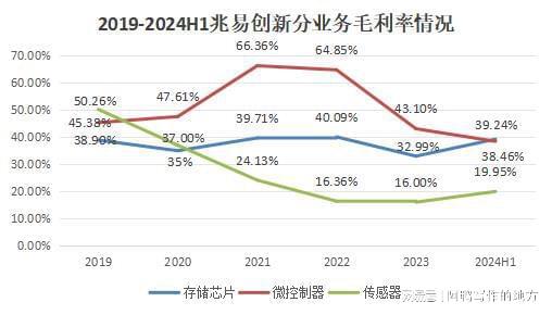 千亿芯片龙头900亿泡沫！(图3)