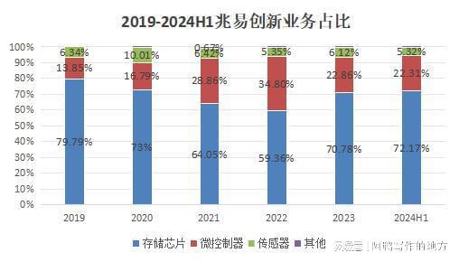 千亿芯片龙头900亿泡沫！(图4)