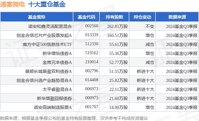 PG电子网站：10月31日通富微电涨1002%诺安和鑫灵活配置混合基金重仓该股