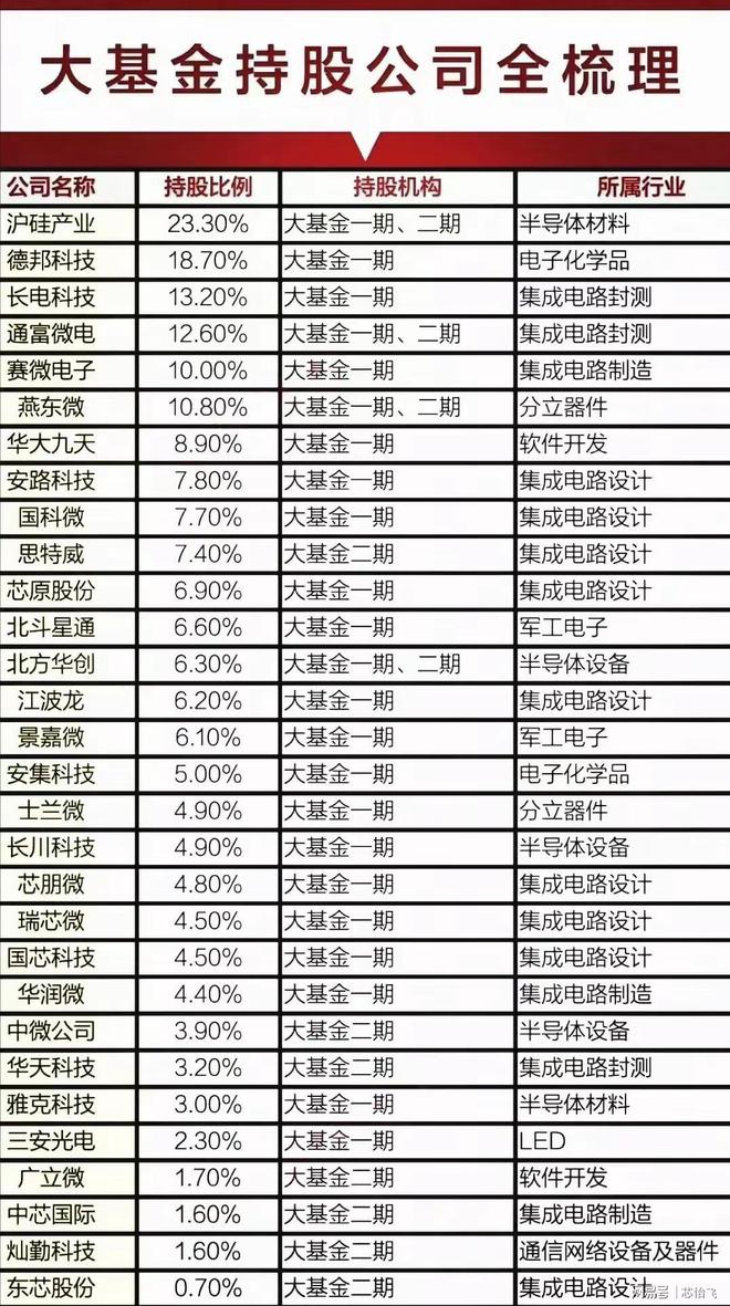 PG电子平台：最新曝光！国家大基金重仓买进10支A股值得关注！(图11)