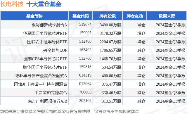 11月5日长电科技涨571%银河创新成长混合A基金重仓该股