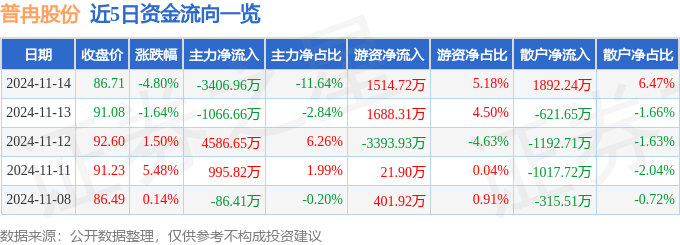 PG电子平台：股票行情快报：普冉股份（688766）11月14日主力资金净卖出3
