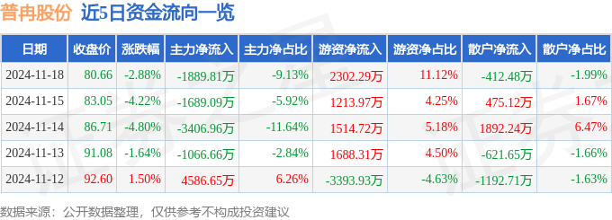 PG电子平台：股票行情快报：普冉股份（688766）11月18日主力资金净卖出1