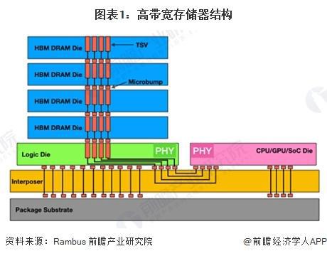 「行业前瞻」2024-2029年中国高带宽存储器行业发展分析(图3)