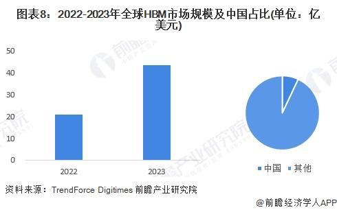 「行业前瞻」2024-2029年中国高带宽存储器行业发展分析(图4)