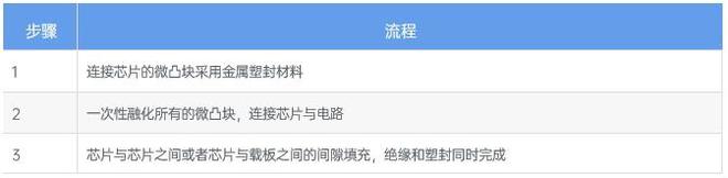 2024年高带宽存储器行业工艺技术分析混合键合有望成为HBM主流堆叠技术【组图】(图3)