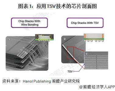 2024年高带宽存储器行业工艺技术分析混合键合有望成为HBM主流堆叠技术【组图】