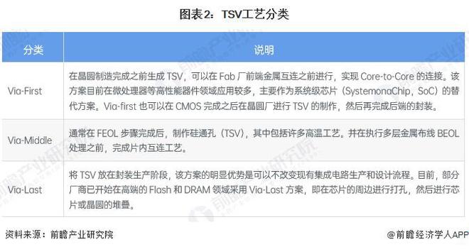 2024年高带宽存储器行业工艺技术分析混合键合有望成为HBM主流堆叠技术【组图】(图2)