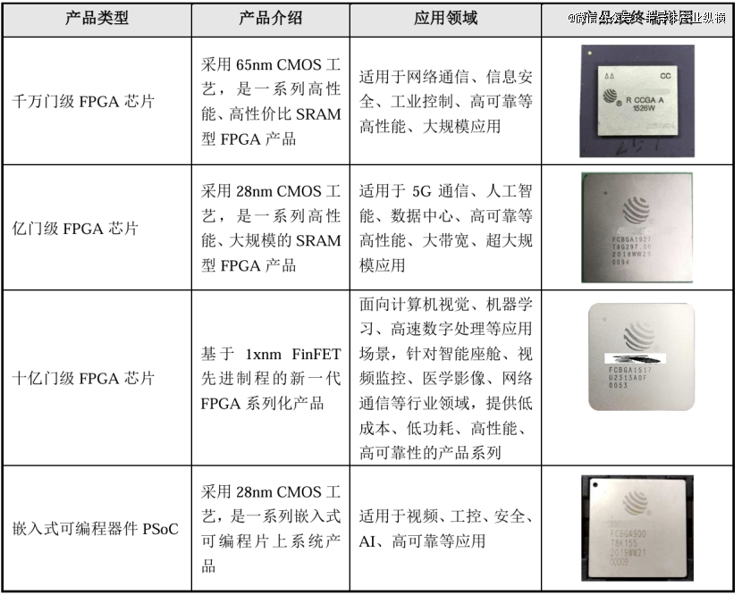 PG电子网站：年度爆火的国产FPGA芯片(图4)