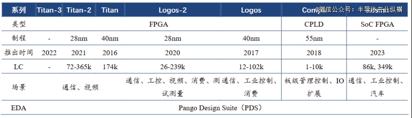 PG电子网站：年度爆火的国产FPGA芯片(图2)