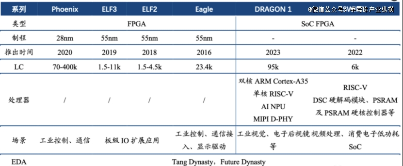 PG电子网站：年度爆火的国产FPGA芯片(图3)