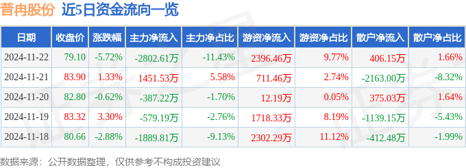 股票行情快报：普冉股份（688766）11月22日主力资金净卖出280261万元