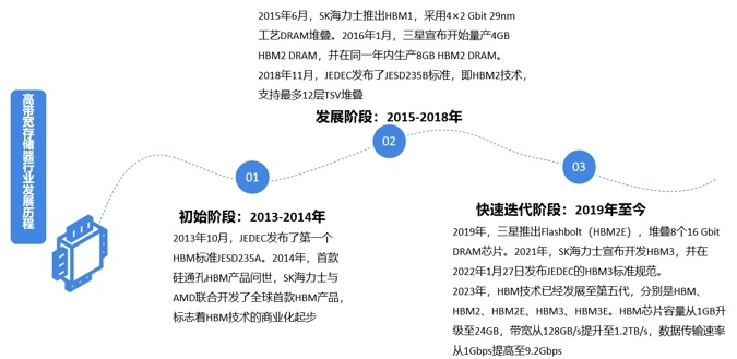 2024年全球高带宽存储器行业发展历程分析行业已经入快速迭代阶段【组图】(图2)