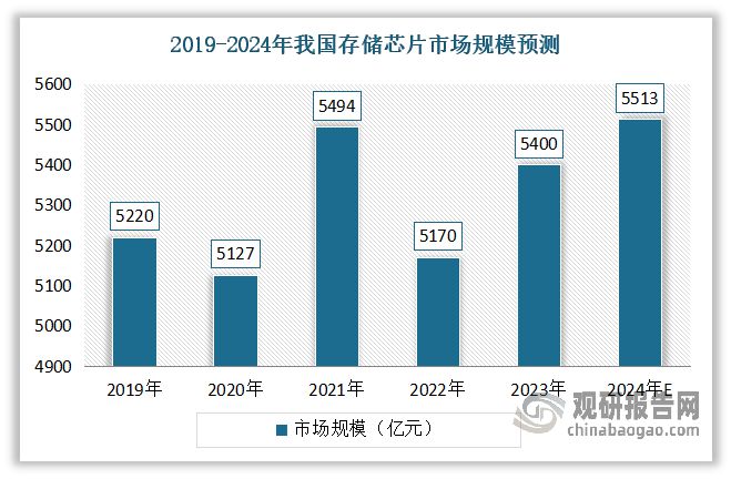 PG电子平台：中国存储芯片行业发展深度与投资趋势调研报告（2024-2031年）(图2)