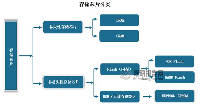 PG电子平台：中国存储芯片行业发展深度与投资趋势调研报告（2024-2031年）(图3)