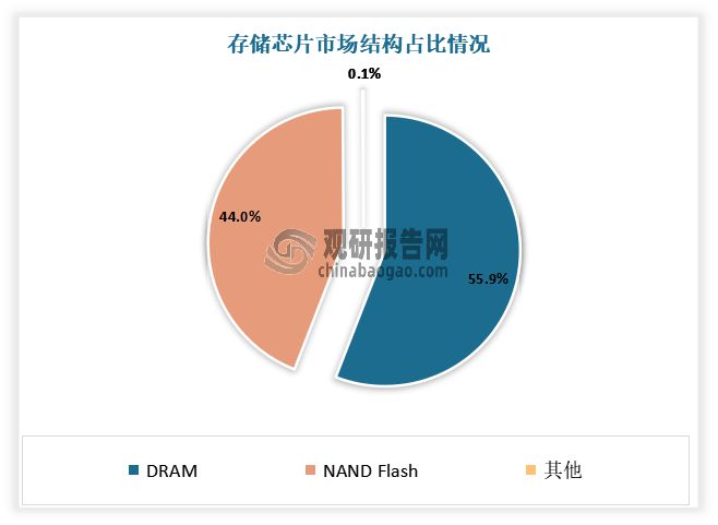 PG电子平台：中国存储芯片行业发展深度与投资趋势调研报告（2024-2031年）(图4)