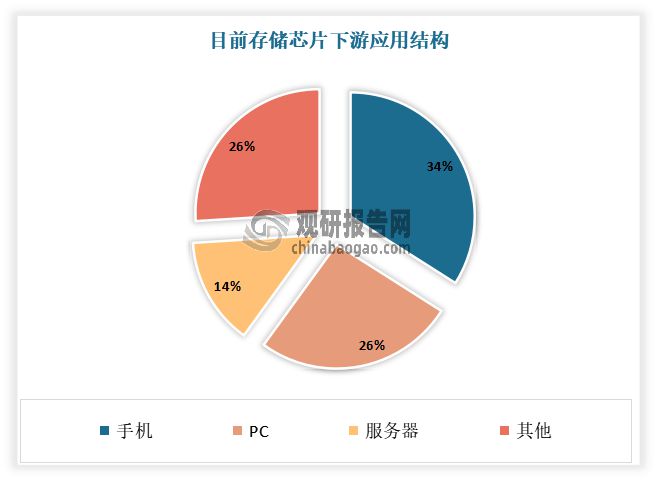 PG电子平台：中国存储芯片行业发展深度与投资趋势调研报告（2024-2031年）(图8)