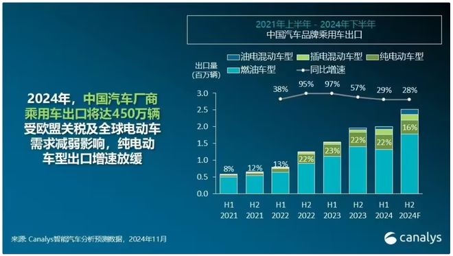 每车半导体含量截至2029年将增至1000美元；2024年第三季度全球云计算支出激增21%每周产业数据汇总(图2)
