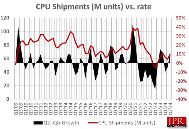 每车半导体含量截至2029年将增至1000美元；2024年第三季度全球云计算支出激增21%每周产业数据汇总(图4)