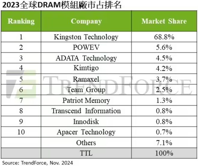 每车半导体含量截至2029年将增至1000美元；2024年第三季度全球云计算支出激增21%每周产业数据汇总(图3)