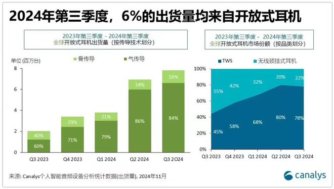 每车半导体含量截至2029年将增至1000美元；2024年第三季度全球云计算支出激增21%每周产业数据汇总(图6)