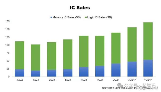 2024年全球芯片销售额将同比增长20%！
