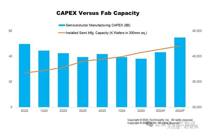 2024年全球芯片销售额将同比增长20%！(图2)