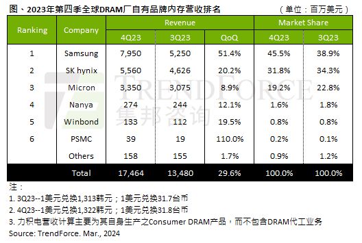 研报丨量价齐扬2023年第四季DRAM产业营收季增近三成
