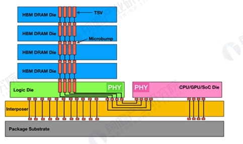 2024年全球高带宽存储器行业发展现状分析未来年复合增速超25%【组图】