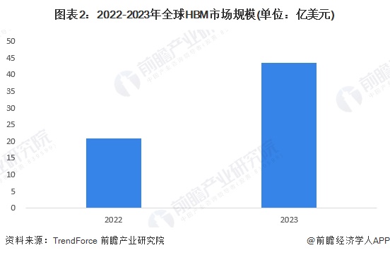 2024年全球高带宽存储器行业发展现状分析未来年复合增速超25%【组图】(图2)