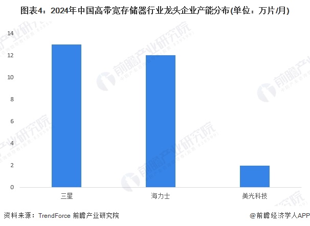 2024年全球高带宽存储器行业发展现状分析未来年复合增速超25%【组图】(图4)