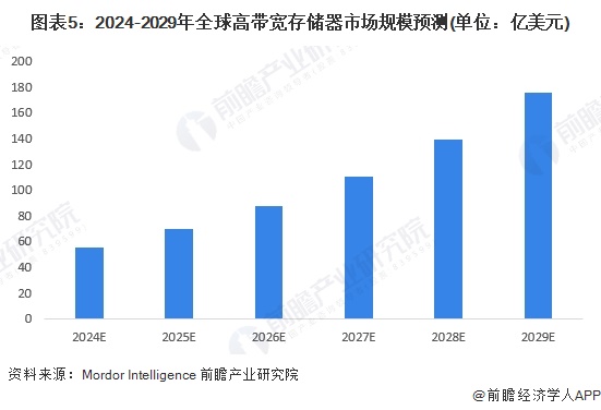 2024年全球高带宽存储器行业发展现状分析未来年复合增速超25%【组图】(图5)