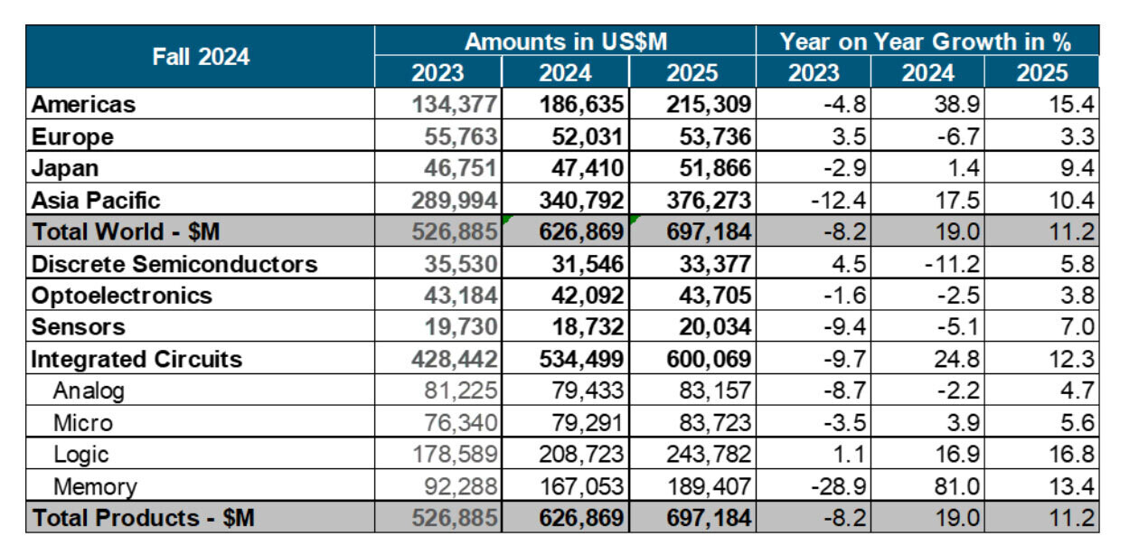 WSTS：2024年全球半导体市场规模将达6270亿美元同比增长19%