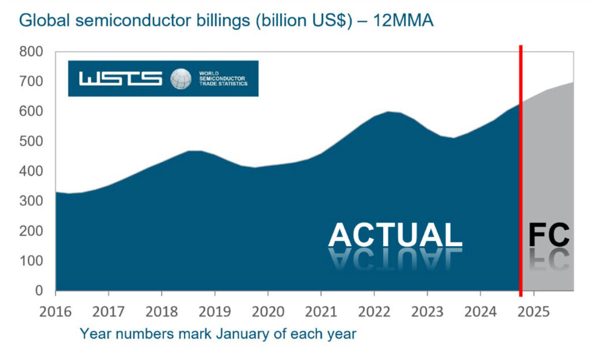 WSTS：2024年全球半导体市场规模将达6270亿美元同比增长19%(图2)