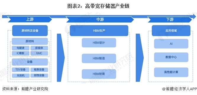 预见2024：《2024年中国高带宽存储器行业全景图谱》（附市场现状、竞争格局和发展趋势等）(图2)