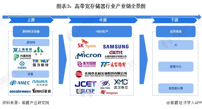 预见2024：《2024年中国高带宽存储器行业全景图谱》（附市场现状、竞争格局和发展趋势等）(图3)