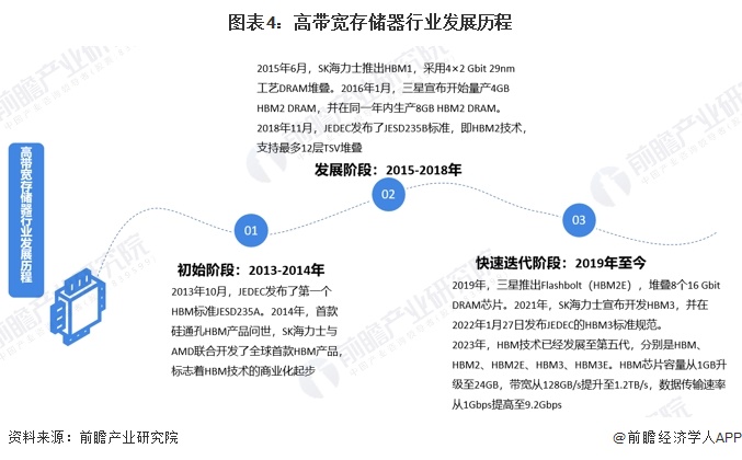 预见2024：《2024年中国高带宽存储器行业全景图谱》（附市场现状、竞争格局和发展趋势等）(图4)