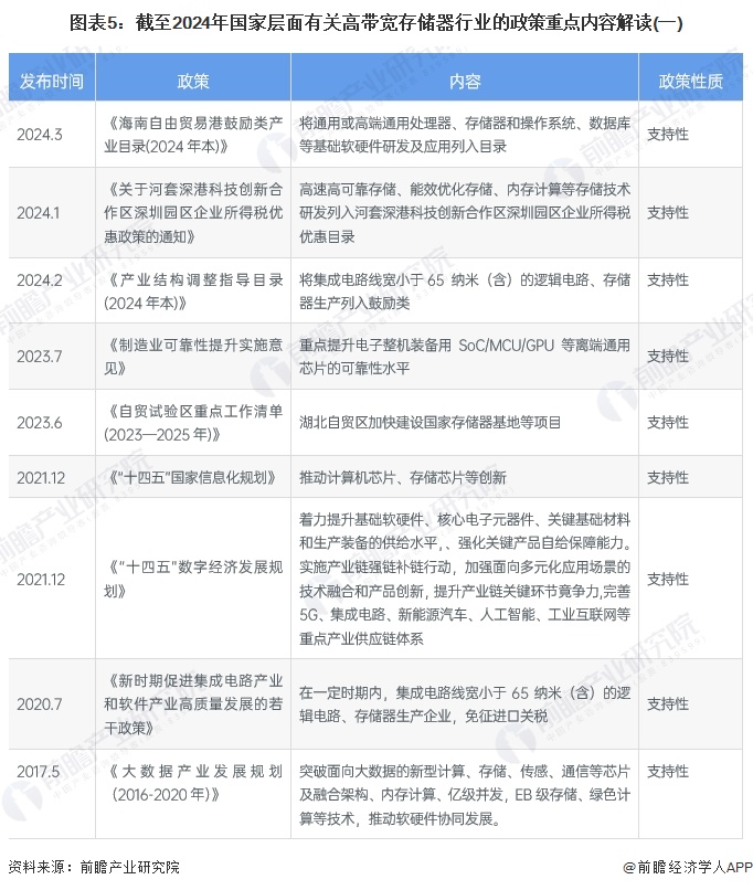 预见2024：《2024年中国高带宽存储器行业全景图谱》（附市场现状、竞争格局和发展趋势等）(图5)