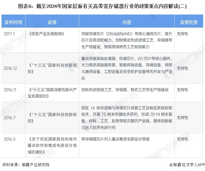 预见2024：《2024年中国高带宽存储器行业全景图谱》（附市场现状、竞争格局和发展趋势等）(图6)