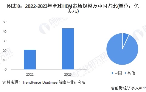 预见2024：《2024年中国高带宽存储器行业全景图谱》（附市场现状、竞争格局和发展趋势等）(图8)